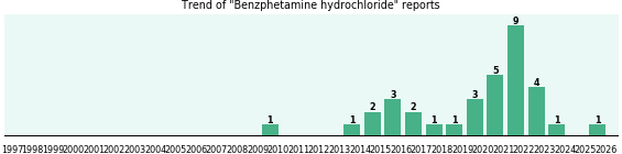 Benzphetamine hydrochloride: 34 reports from FDA and social media.